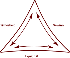 Magisches Dreieck - Sicherheit, Gewinn und Liquidität sollen im optimalen Maßstab sein.